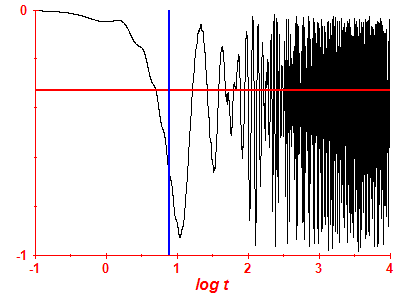 Survival probability log